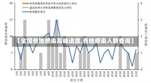 【全国各地感染高峰进度,各地感染人数查询】