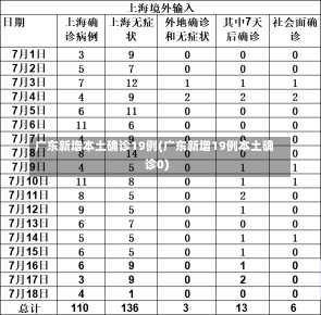 广东新增本土确诊19例(广东新增19例本土确诊0)