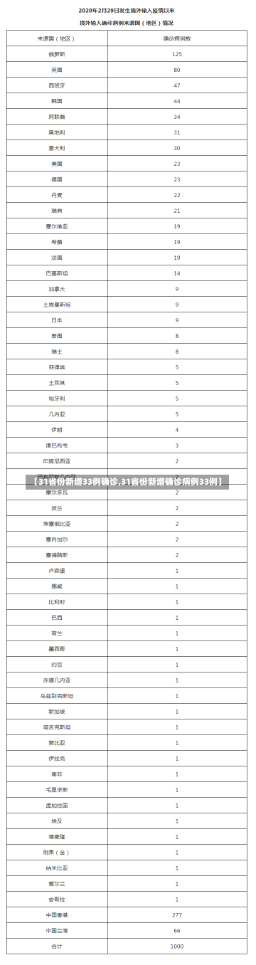 【31省份新增33例确诊,31省份新增确诊病例33例】