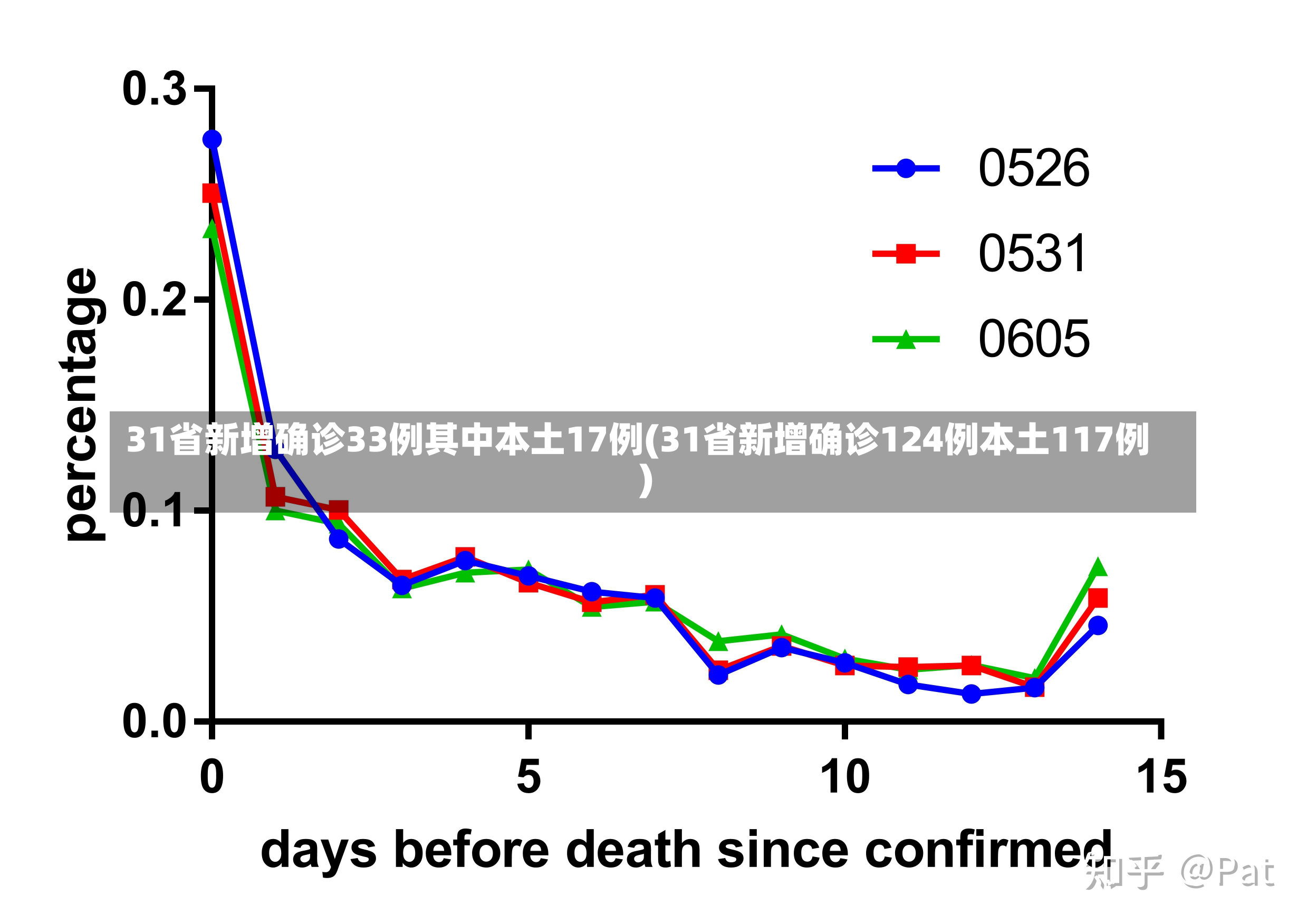 31省新增确诊33例其中本土17例(31省新增确诊124例本土117例)