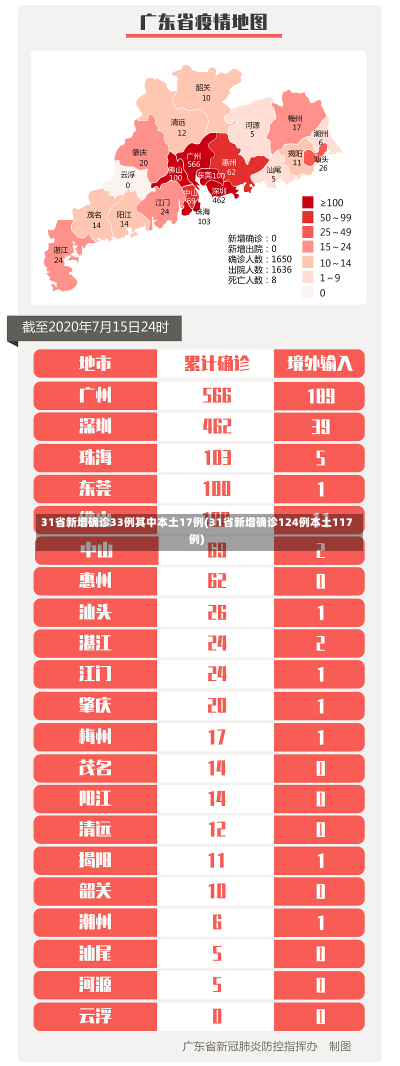 31省新增确诊33例其中本土17例(31省新增确诊124例本土117例)