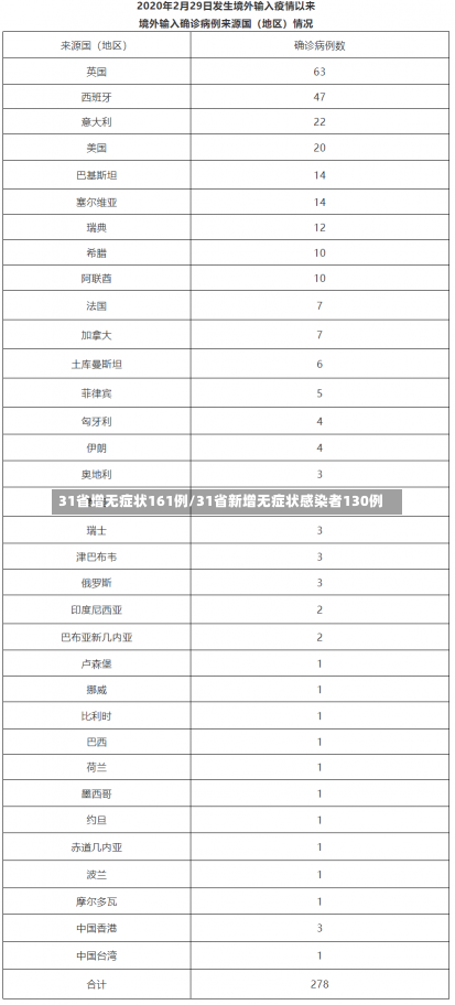 31省增无症状161例/31省新增无症状感染者130例