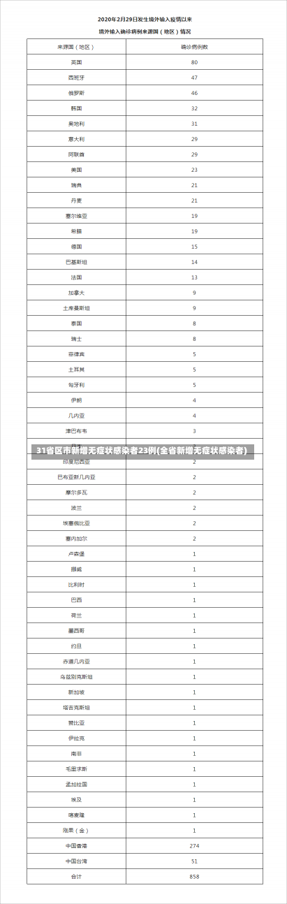 31省区市新增无症状感染者23例(全省新增无症状感染者)