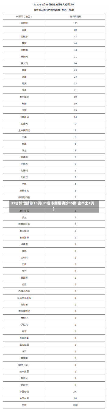 31省新增确诊15例(31省市新增确诊15例 含本土1例)