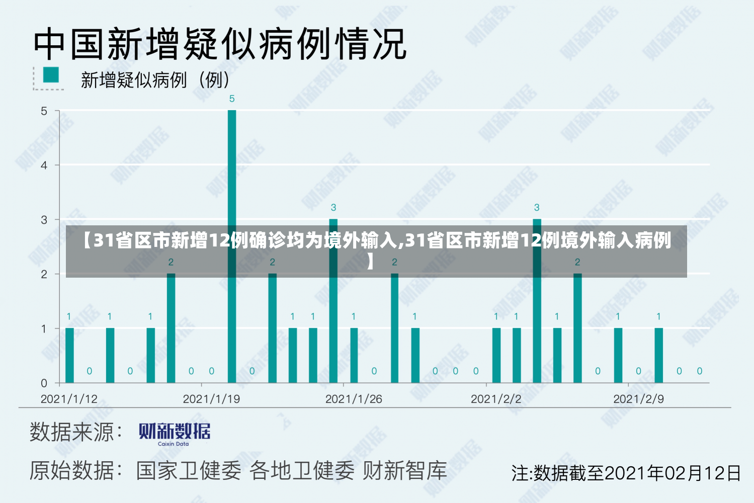 【31省区市新增12例确诊均为境外输入,31省区市新增12例境外输入病例】