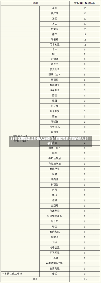 31省区市新增境外输入28例(31省区市新增境外输入24例)