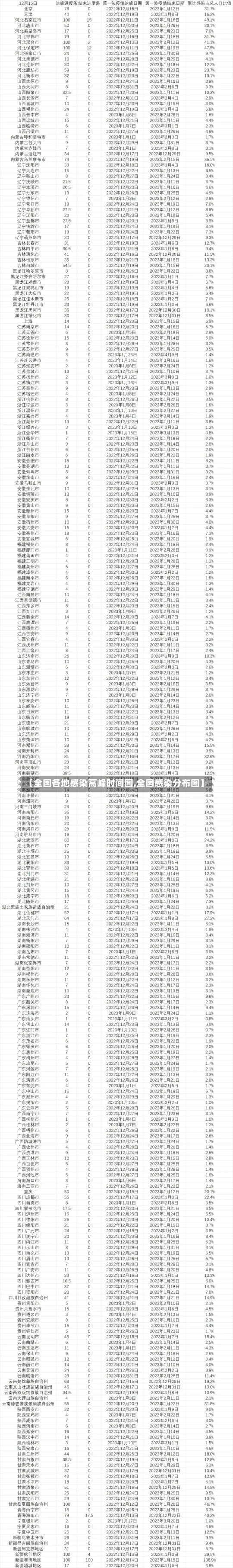 【全国各地感染高峰时间图,全国感染分布图】