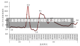 【全国各地感染高峰时间图,全国感染分布图】