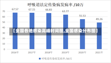 【全国各地感染高峰时间图,全国感染分布图】