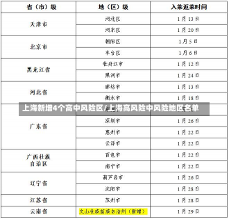 上海新增4个高中风险区/上海高风险中风险地区名单