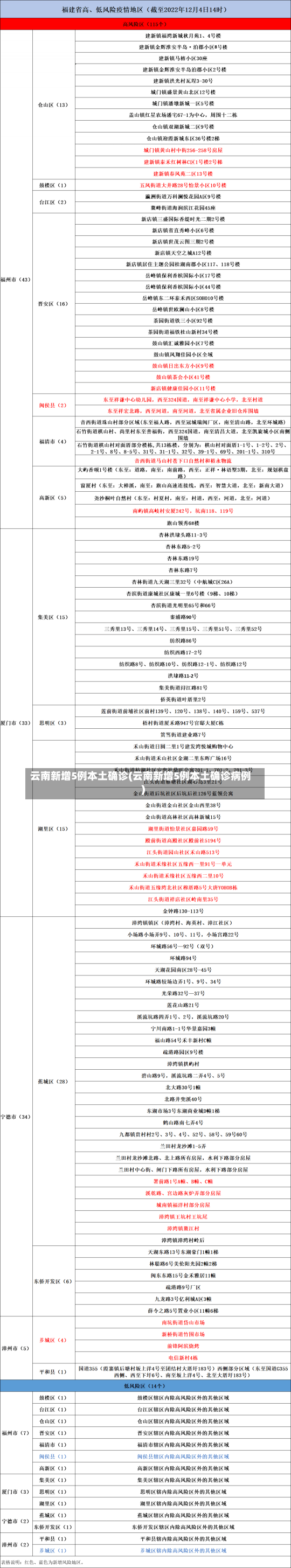 云南新增5例本土确诊(云南新增5例本土确诊病例)