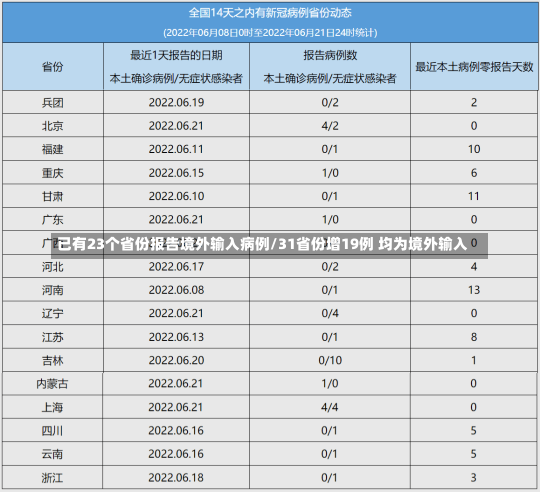 已有23个省份报告境外输入病例/31省份增19例 均为境外输入