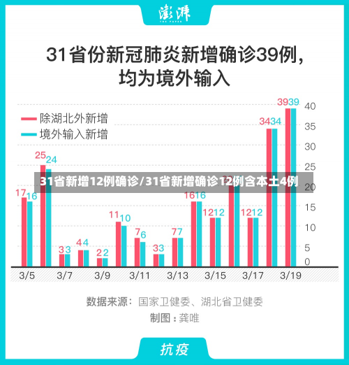 31省新增12例确诊/31省新增确诊12例含本土4例