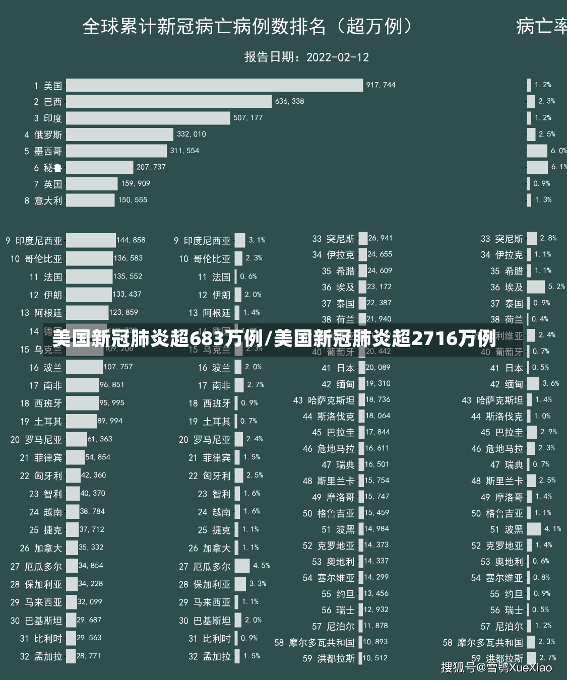 美国新冠肺炎超683万例/美国新冠肺炎超2716万例