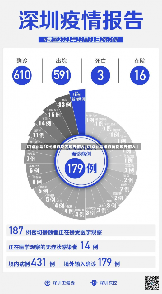 【31省新增10例确诊均为境外输入,31省新增确诊病例境外输入】