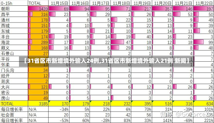 【31省区市新增境外输入24例,31省区市新增境外输入21例 新闻】