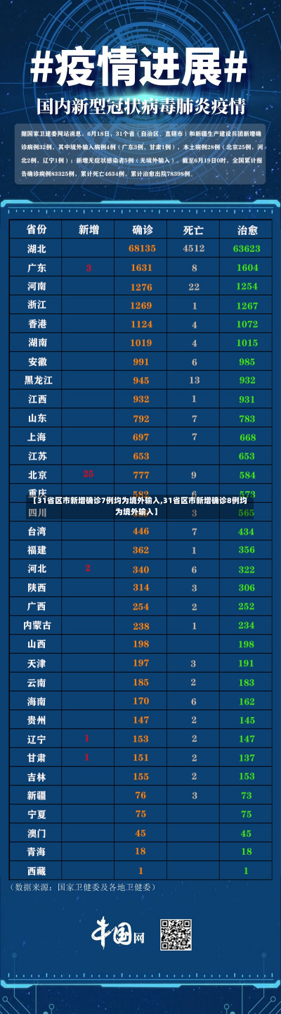 【31省区市新增确诊7例均为境外输入,31省区市新增确诊8例均为境外输入】