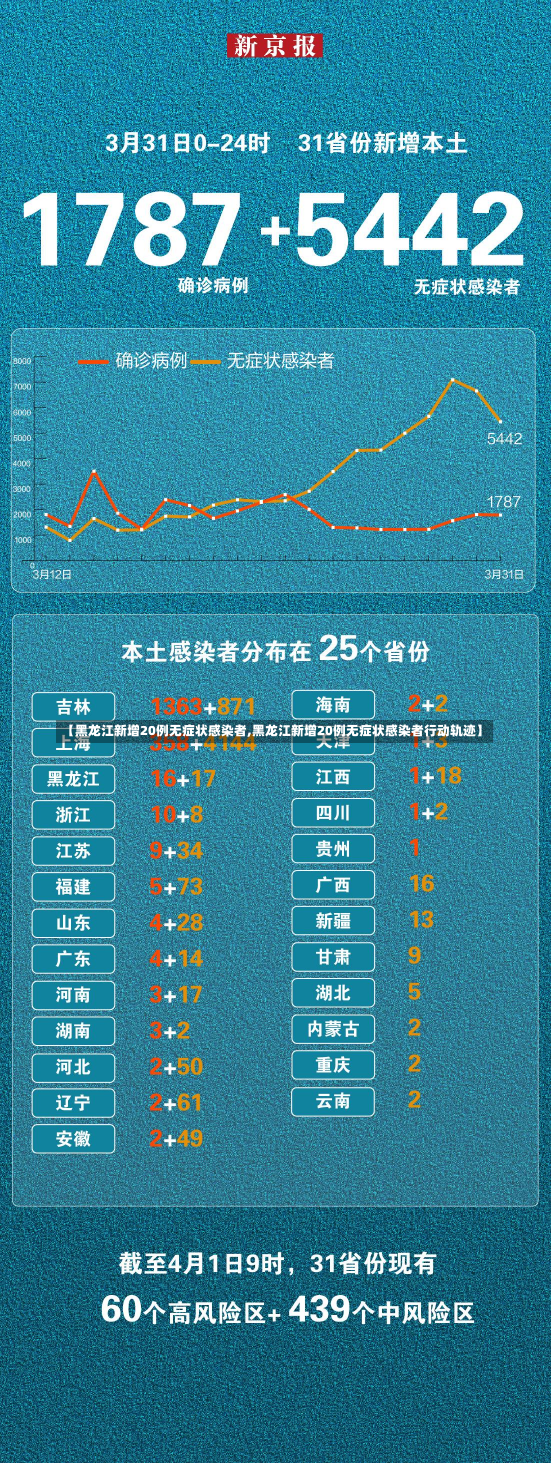 【黑龙江新增20例无症状感染者,黑龙江新增20例无症状感染者行动轨迹】