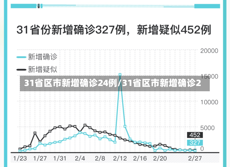 31省区市新增确诊24例/31省区市新增确诊2