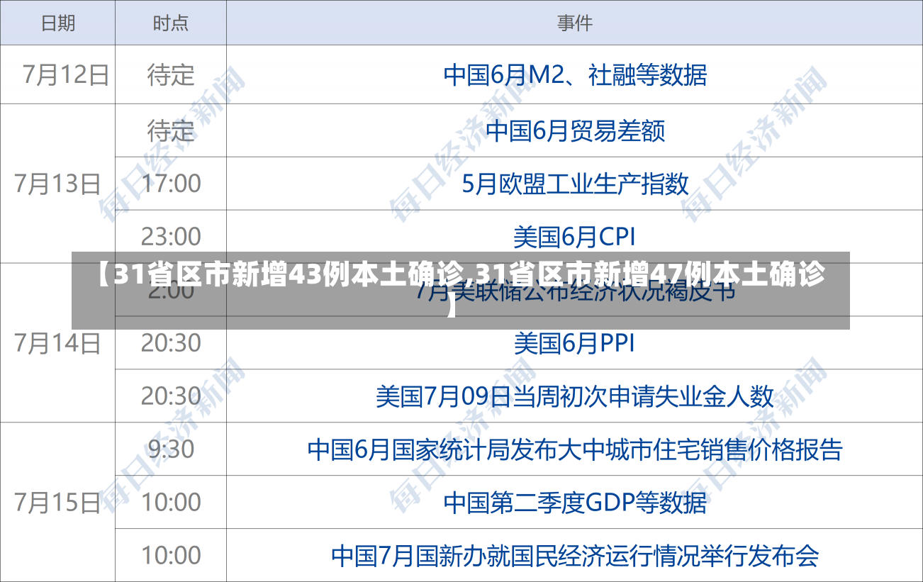 【31省区市新增43例本土确诊,31省区市新增47例本土确诊】