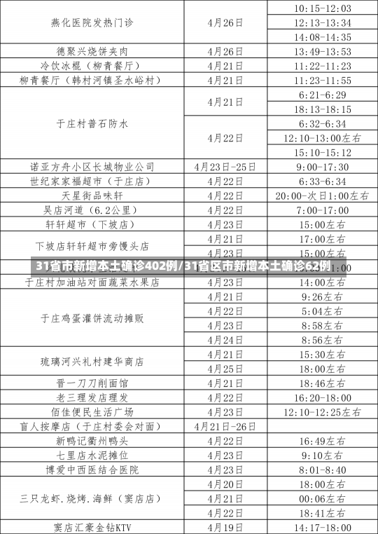 31省市新增本土确诊402例/31省区市新增本土确诊62例