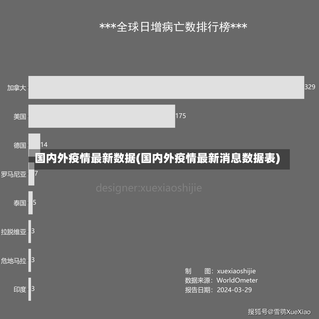 国内外疫情最新数据(国内外疫情最新消息数据表)