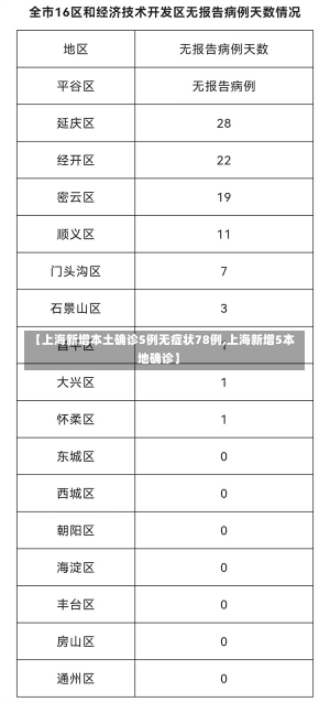 【上海新增本土确诊5例无症状78例,上海新增5本地确诊】