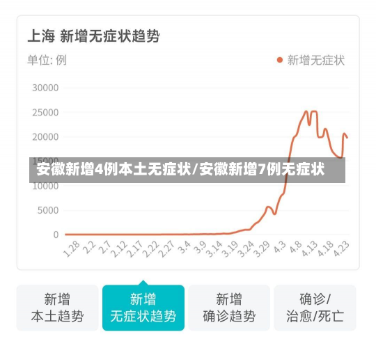 安徽新增4例本土无症状/安徽新增7例无症状