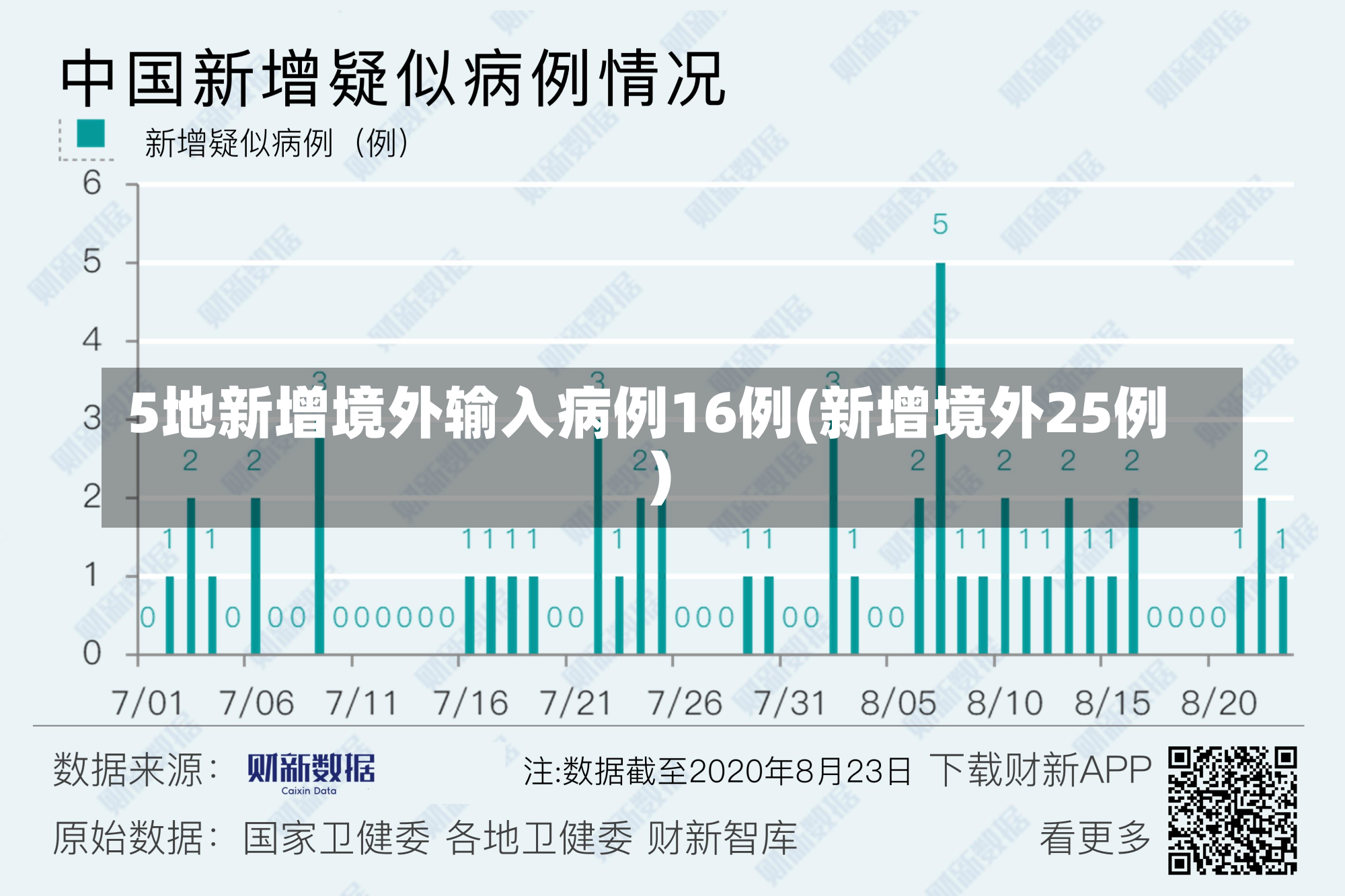 5地新增境外输入病例16例(新增境外25例)