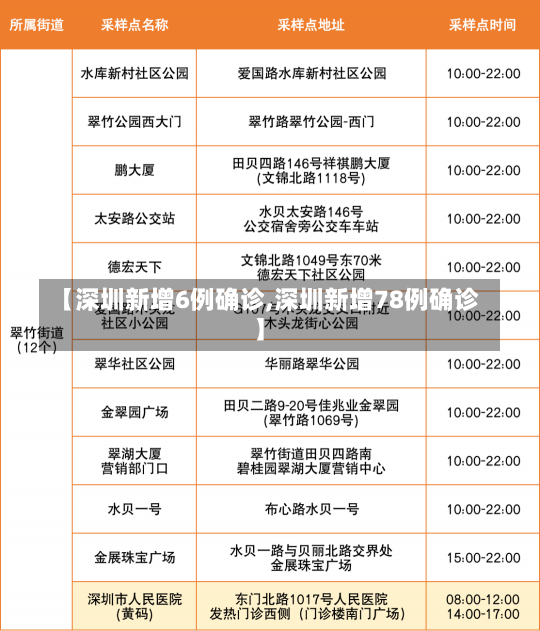 【深圳新增6例确诊,深圳新增78例确诊】