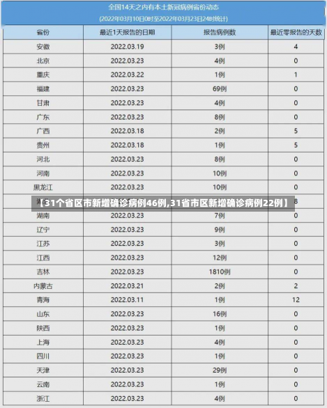 【31个省区市新增确诊病例46例,31省市区新增确诊病例22例】