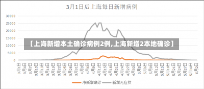 【上海新增本土确诊病例2例,上海新增2本地确诊】