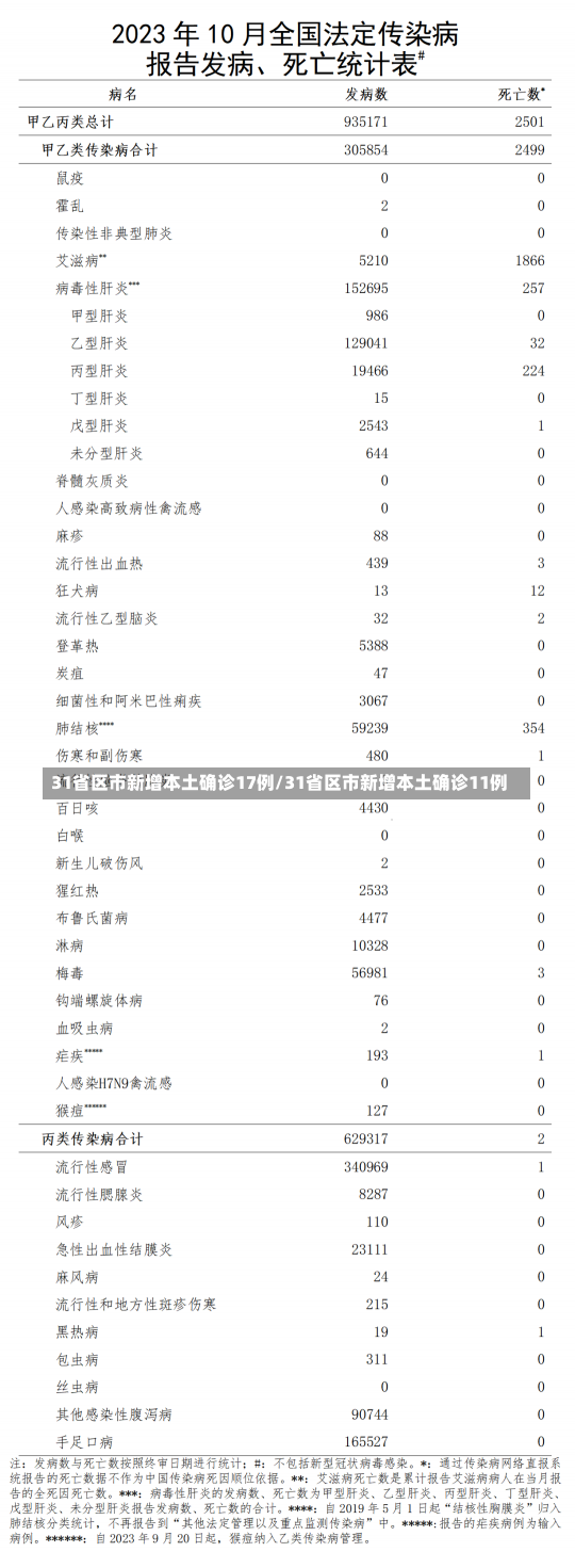 31省区市新增本土确诊17例/31省区市新增本土确诊11例