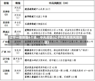 辽宁一地新增8个高、中风险区(辽宁中风险高风险地区)