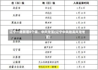 辽宁一地新增8个高、中风险区(辽宁中风险高风险地区)