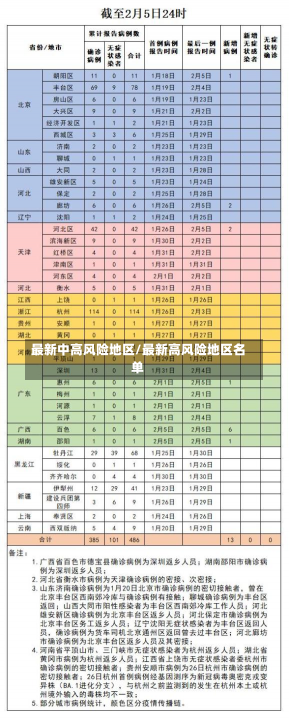 最新中高风险地区/最新高风险地区名单