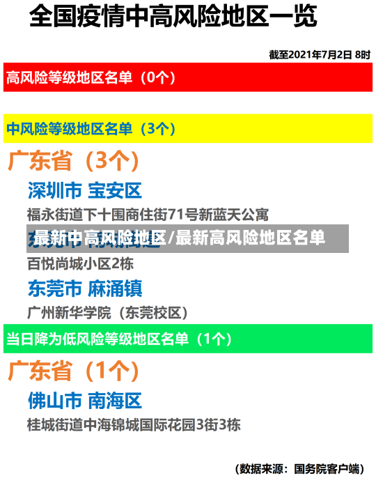 最新中高风险地区/最新高风险地区名单