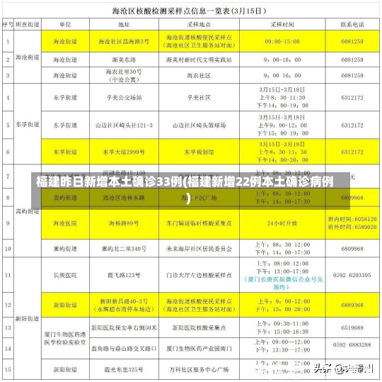 福建昨日新增本土确诊33例(福建新增22例本土确诊病例)