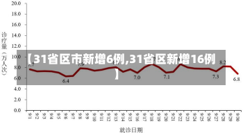 【31省区市新增6例,31省区新增16例】