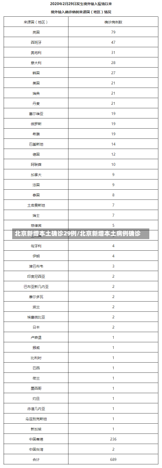 北京新增本土确诊29例/北京新增本土病例确诊