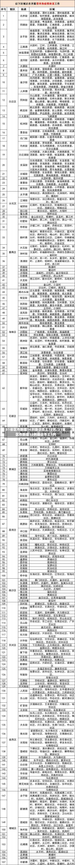 31省区市新增14例确诊本土12例/31省区市新增12例确诊本土1例