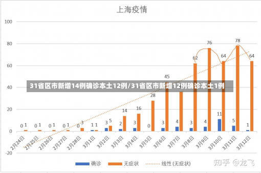 31省区市新增14例确诊本土12例/31省区市新增12例确诊本土1例