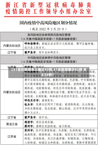 【31省份新增本土确诊93例,31省新增确诊92例 本土73例】