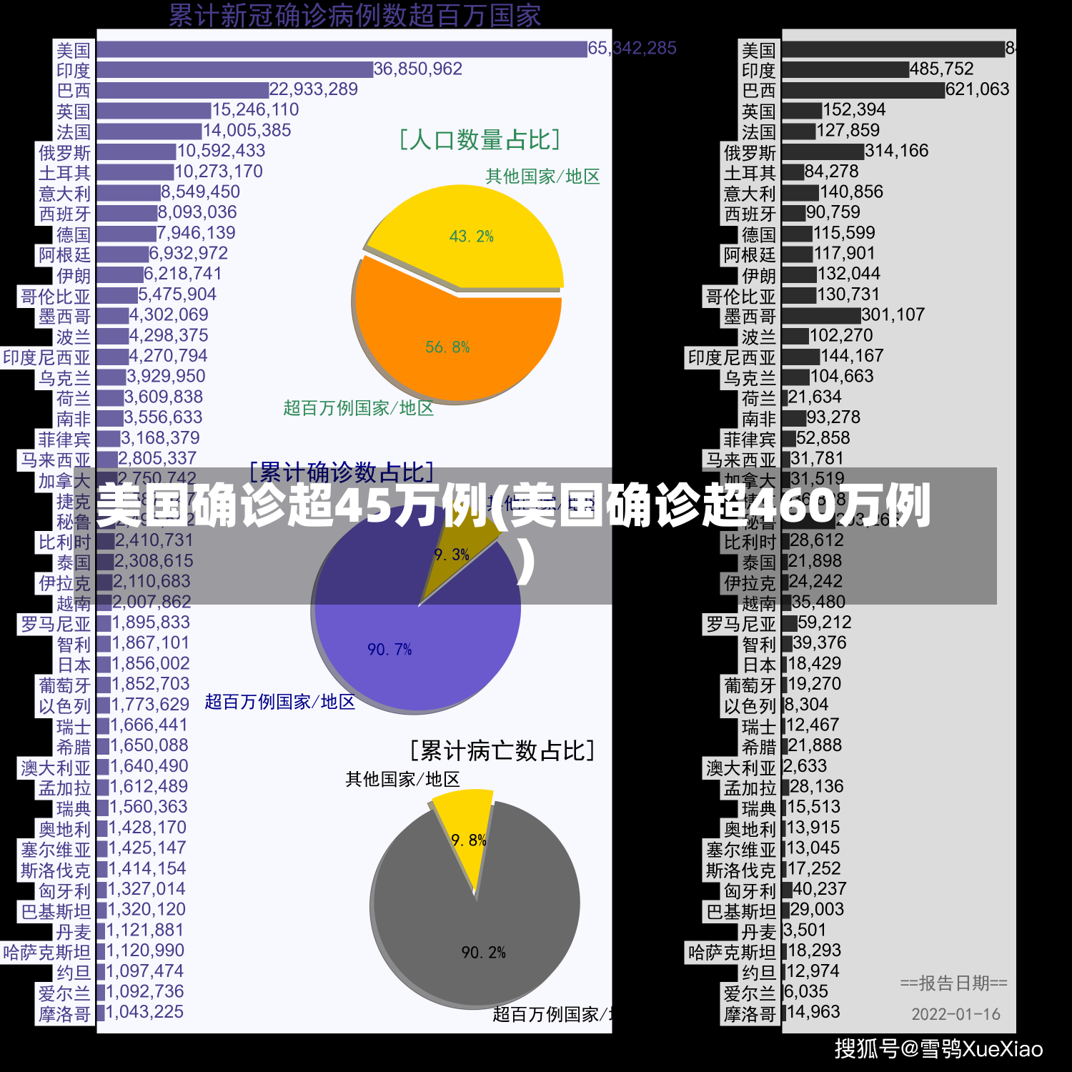 美国确诊超45万例(美国确诊超460万例)