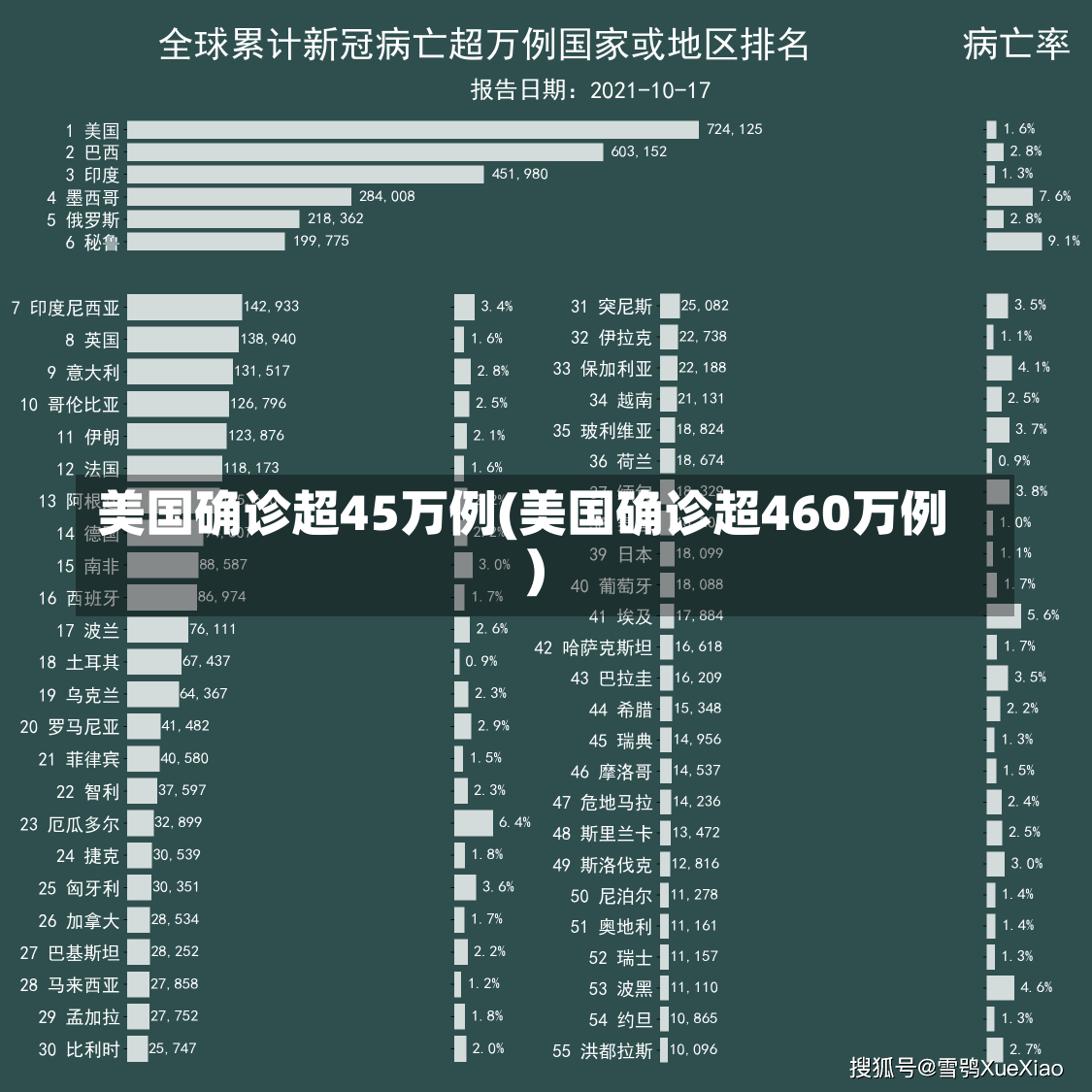 美国确诊超45万例(美国确诊超460万例)