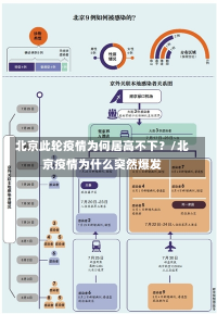 北京此轮疫情为何居高不下？/北京疫情为什么突然爆发