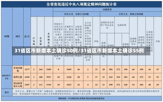 31省区市新增本土确诊50例/31省区市新增本土确诊55例