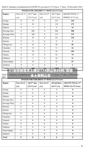 31省份新增本土确诊175例山东88例/新增本土病例山东