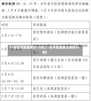 31省区市新增确诊75例(31省市新增确诊病例54例)