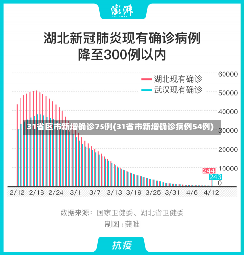 31省区市新增确诊75例(31省市新增确诊病例54例)